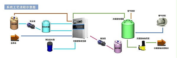 系統(tǒng)工藝流程示意圖