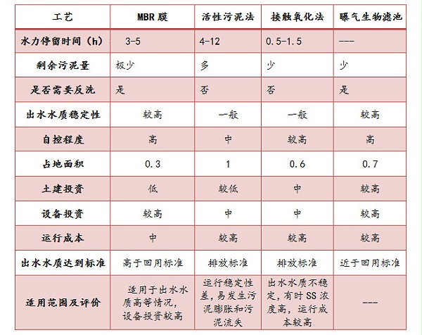 水處理達標(biāo)技改