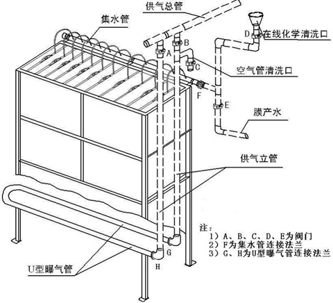 水處理達標(biāo)技改