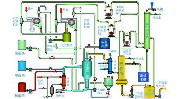 甲醇法二氧化氯制備技術(shù)