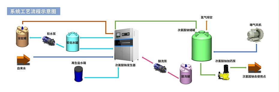 系統(tǒng)工藝流程示意圖