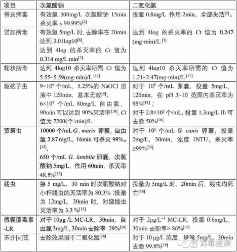 二氧化氯對比次氯酸鈉