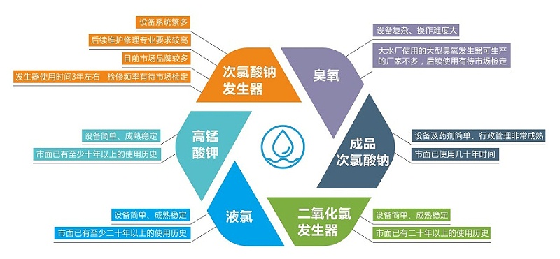 氧化消毒產(chǎn)品一覽