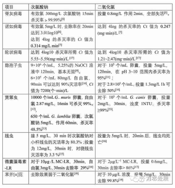 二氧化氯消毒比較