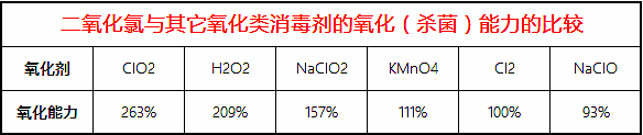 為什么二氧化氯發(fā)生器制備的二氧化氯 被譽為殺菌效果最好的消毒劑,？2