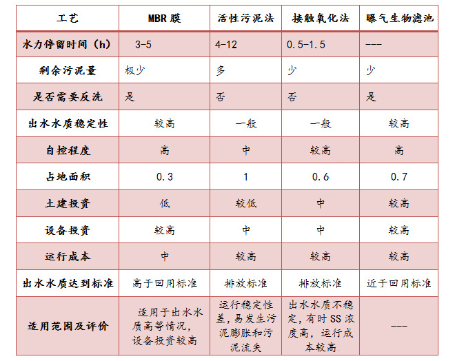 水處理達(dá)標(biāo)技改